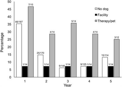 Job-Related Stress in Forensic Interviewers of Children with Use of Therapy Dogs Compared with Facility Dogs or No Dogs